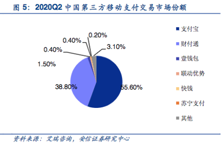 数据来源于艾瑞咨询、安信证券研究中心