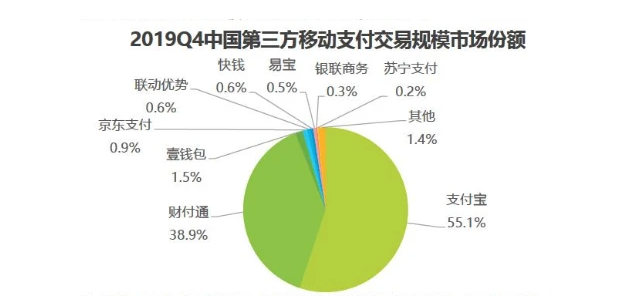 无论从哪个数据来源来看，支付宝和财付通在第三方移动支付领域的市场份额都分别占到了55%和38%以上。第三方支付市场的双寡头格局已经成为市场共识。